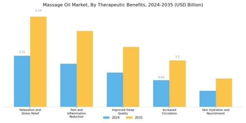 Massage Oil Market Segment Image 4