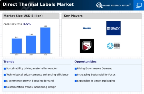 Direct Thermal Labels Market Infographic