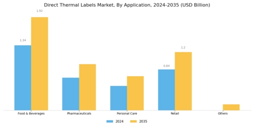 Direct Thermal Labels Market Segment Image 1