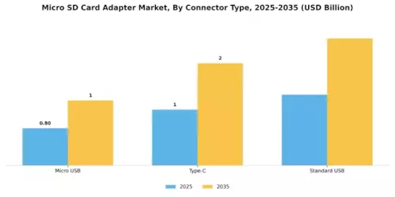 Micro SD Card Adapter Market Segment Image 0