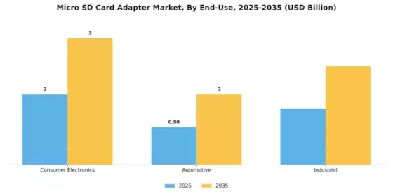 Micro SD Card Adapter Market Segment Image 1