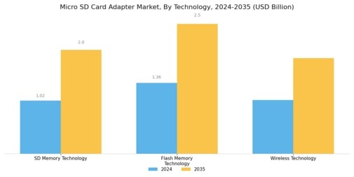 Micro SD Card Adapter Market Segment Image 0