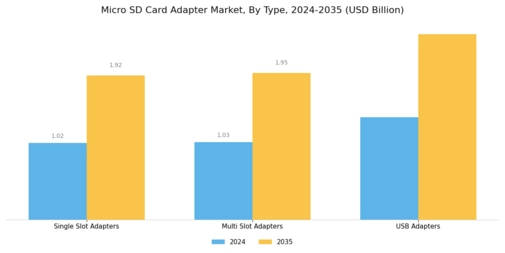 Micro SD Card Adapter Market Segment Image 1