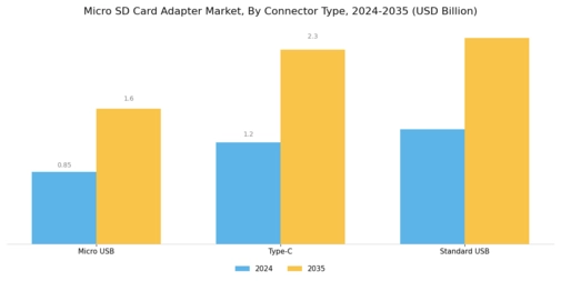 Micro SD Card Adapter Market Segment Image 2