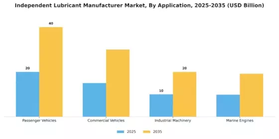 Independent Lubricant Manufacturer Market Segment Image 0