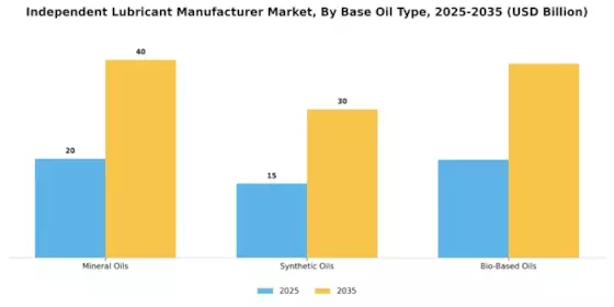Independent Lubricant Manufacturer Market Segment Image 1