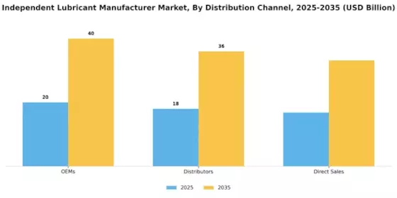 Independent Lubricant Manufacturer Market Segment Image 2