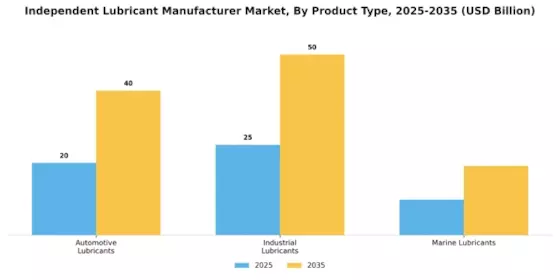 Independent Lubricant Manufacturer Market Segment Image 3