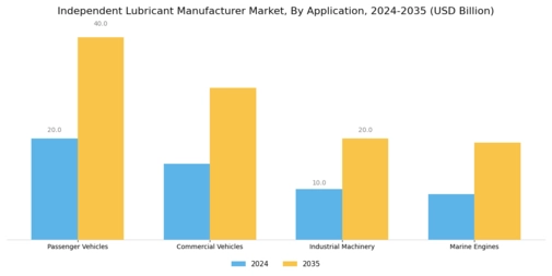 Independent Lubricant Manufacturer Market Segment Image 2