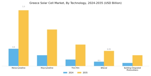 Greece Solar Cell Market Segment Image 0