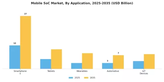 Mobile SoC Market Segment Image 0