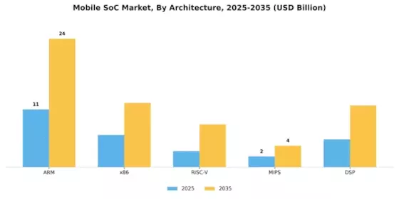 Mobile SoC Market Segment Image 1
