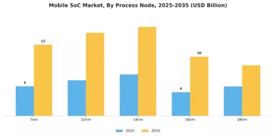 Mobile SoC Market Segment Image 3