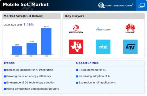 Mobile SoC Market Infographic