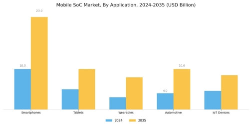 Mobile SoC Market Segment Image 0