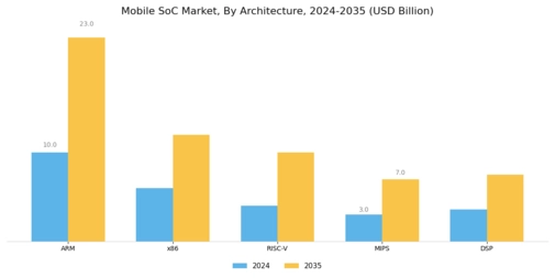 Mobile SoC Market Segment Image 1