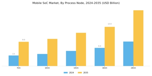 Mobile SoC Market Segment Image 2