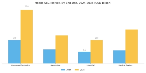 Mobile SoC Market Segment Image 3