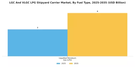 Lgc Vlgc Lpg Shipyard Carrier Market Segment Image 1