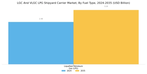 Lgc Vlgc Lpg Shipyard Carrier Market Segment Image 1