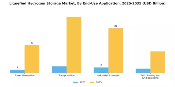 Liquefied Hydrogen Storage Market Segment Image 0