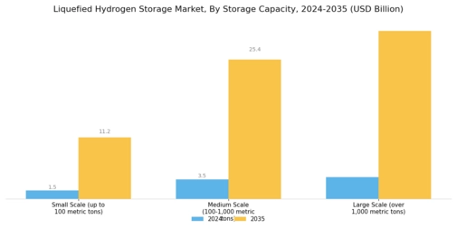 Liquefied Hydrogen Storage Market Segment Image 0