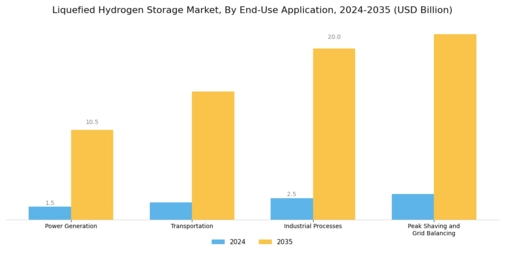 Liquefied Hydrogen Storage Market Segment Image 1