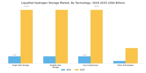 Liquefied Hydrogen Storage Market Segment Image 2