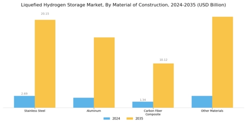 Liquefied Hydrogen Storage Market Segment Image 3
