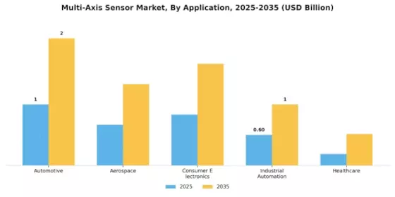 Multi Axis Sensor Market Segment Image 0
