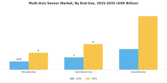 Multi Axis Sensor Market Segment Image 1