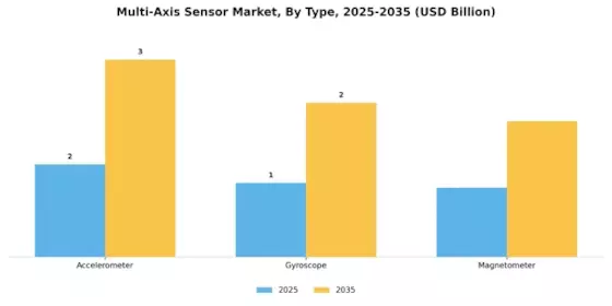 Multi Axis Sensor Market Segment Image 3