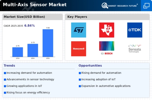 Multi Axis Sensor Market Infographic