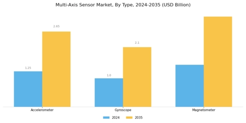 Multi Axis Sensor Market Segment Image 1