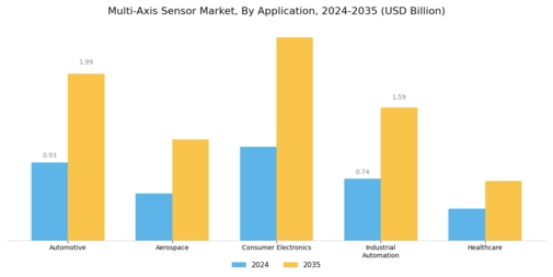 Multi Axis Sensor Market Segment Image 2