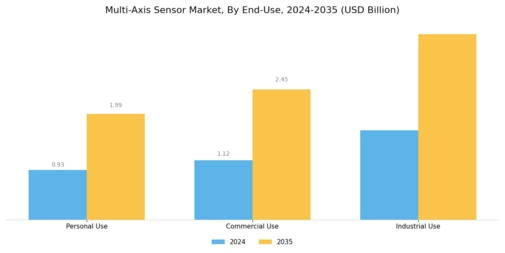 Multi Axis Sensor Market Segment Image 3