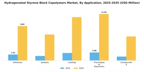 Hydrogenated Styrene Block Copolymers Market Segment Image 0