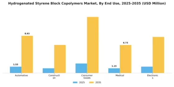 Hydrogenated Styrene Block Copolymers Market Segment Image 1