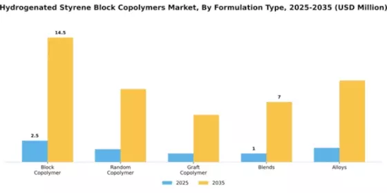 Hydrogenated Styrene Block Copolymers Market Segment Image 2