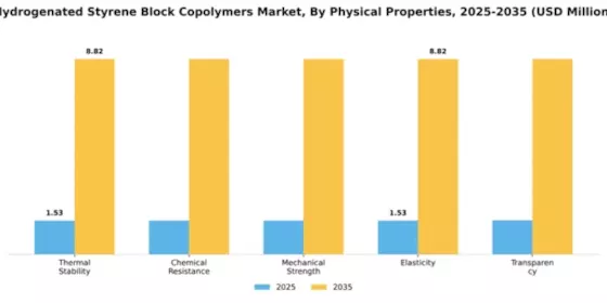 Hydrogenated Styrene Block Copolymers Market Segment Image 3