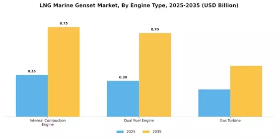 Lng Marine Genset Market Segment Image 1