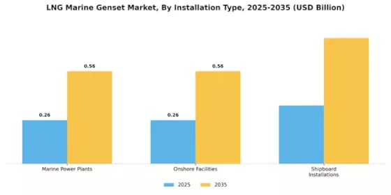 Lng Marine Genset Market Segment Image 2