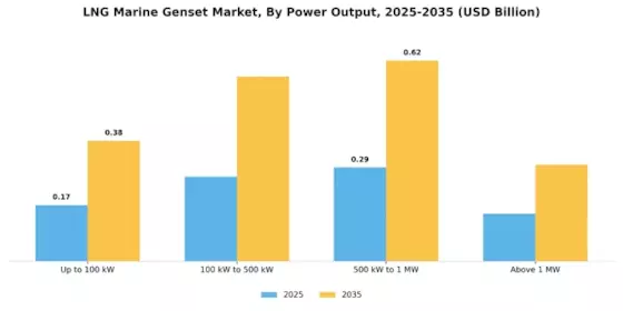 Lng Marine Genset Market Segment Image 3