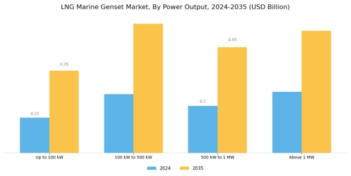 Lng Marine Genset Market Segment Image 1