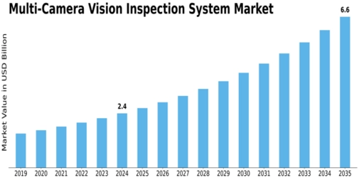 Multi Camera Vision Inspection System Market Size