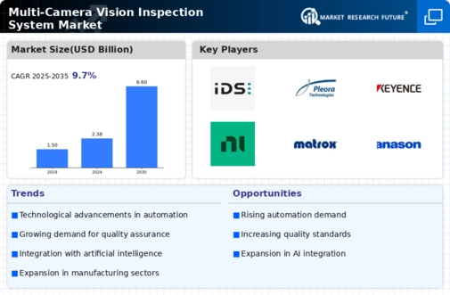 Multi Camera Vision Inspection System Market Infographic