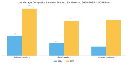Low Voltage Composite Insulator Market Segment Image 1