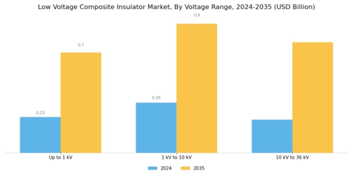 Low Voltage Composite Insulator Market Segment Image 2