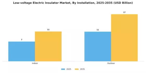 Low Voltage Electric Insulator Market Segment Image 1