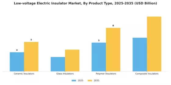 Low Voltage Electric Insulator Market Segment Image 2